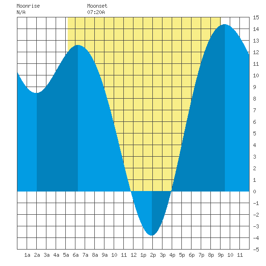 Fox Island tide chart for Tuesday, June 6, 2023