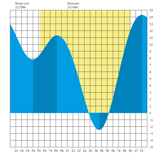 Fox Island tide chart for Thursday, June 8, 2023