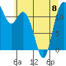 Fox Island tide chart for Thursday, June 8, 2023