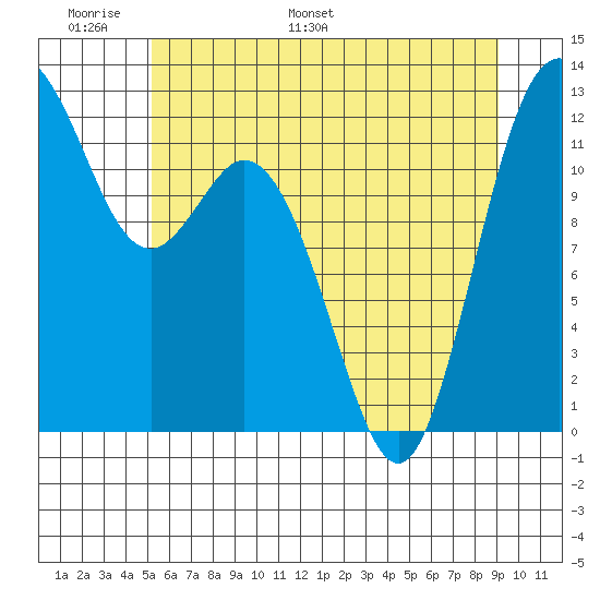 Fox Island tide chart for Friday, June 9, 2023