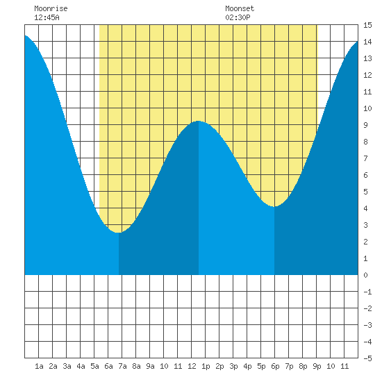 Fox Island tide chart for Monday, July 10, 2023