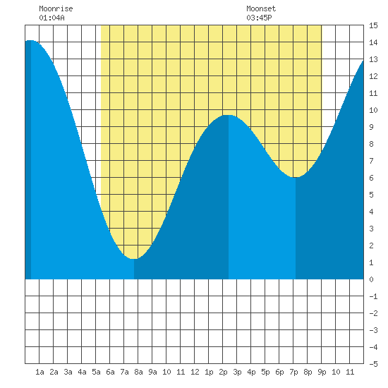 Fox Island tide chart for Tuesday, July 11, 2023