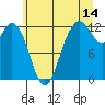 Fox Island tide chart for Friday, July 14, 2023