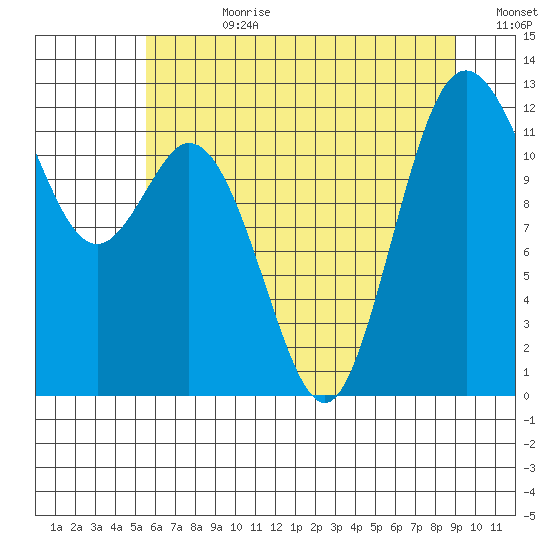 Fox Island tide chart for Friday, July 21, 2023