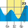 Fox Island tide chart for Sunday, July 23, 2023