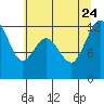 Fox Island tide chart for Monday, July 24, 2023