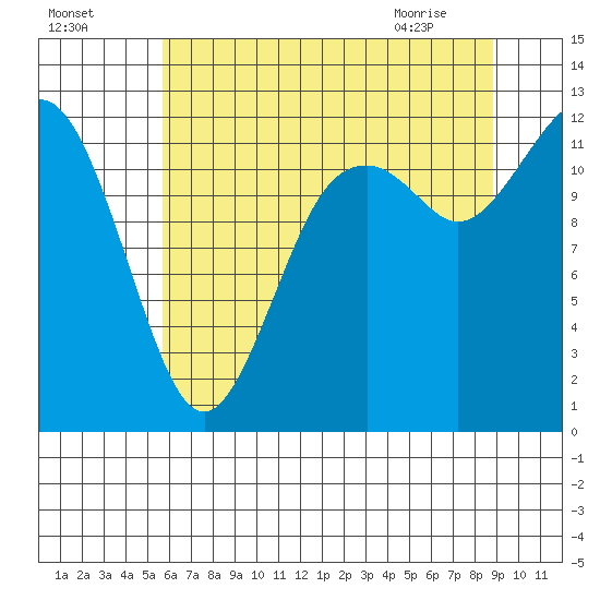 Fox Island tide chart for Thursday, July 27, 2023