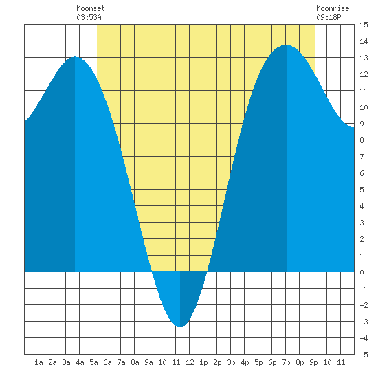 Fox Island tide chart for Sunday, July 2, 2023