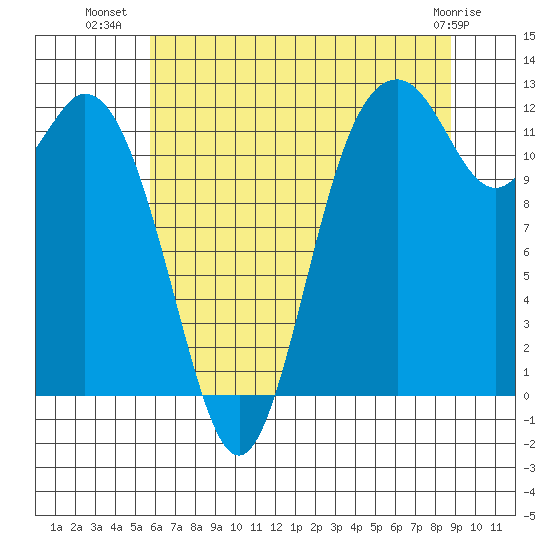 Fox Island tide chart for Sunday, July 30, 2023