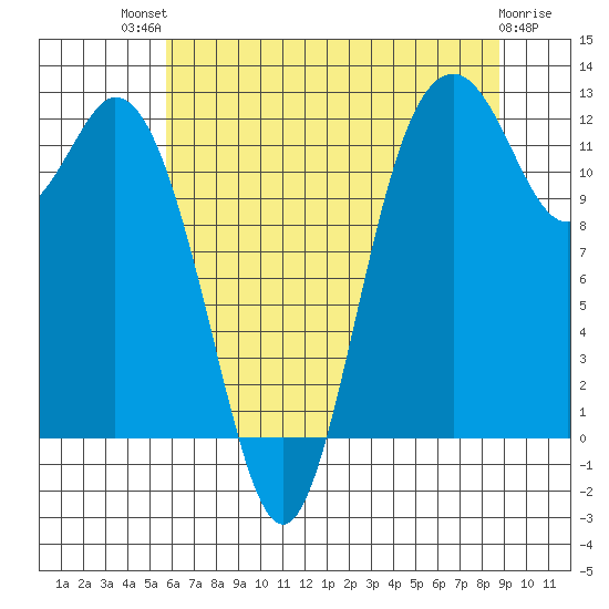 Fox Island tide chart for Monday, July 31, 2023