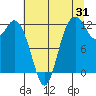 Fox Island tide chart for Monday, July 31, 2023