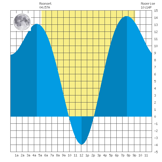 Fox Island tide chart for Monday, July 3, 2023