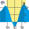 Fox Island tide chart for Monday, July 3, 2023