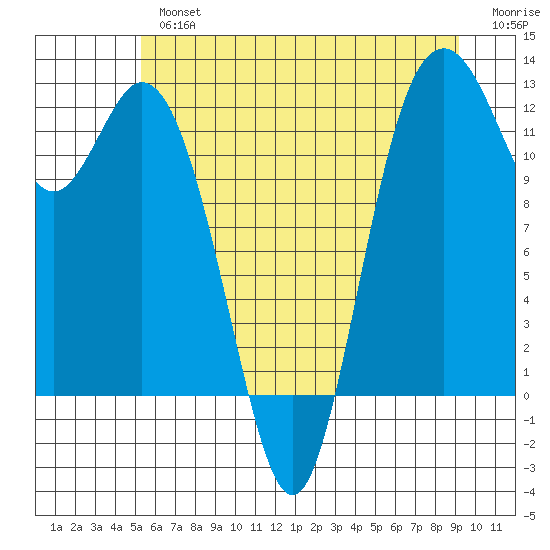 Fox Island tide chart for Tuesday, July 4, 2023