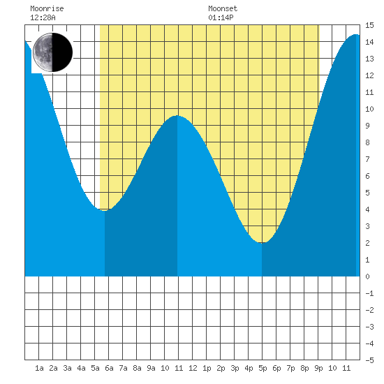 Fox Island tide chart for Sunday, July 9, 2023