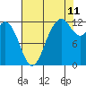 Fox Island tide chart for Friday, August 11, 2023