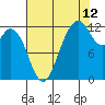 Fox Island tide chart for Saturday, August 12, 2023