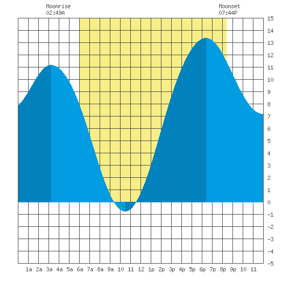 Fox Island tide chart for Sunday, August 13, 2023