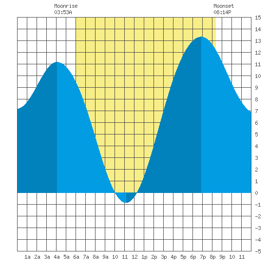 Fox Island tide chart for Monday, August 14, 2023