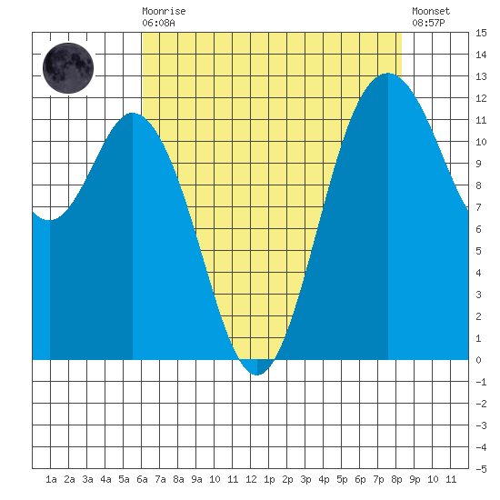 Fox Island tide chart for Wednesday, August 16, 2023