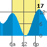 Fox Island tide chart for Thursday, August 17, 2023