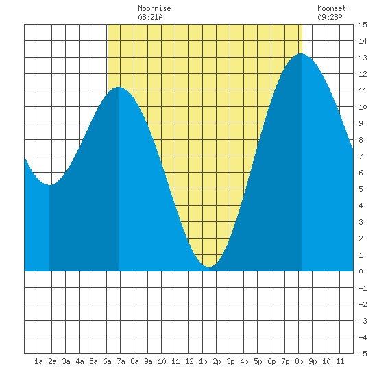 Fox Island tide chart for Friday, August 18, 2023