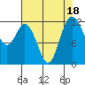 Fox Island tide chart for Friday, August 18, 2023
