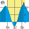 Fox Island tide chart for Tuesday, August 1, 2023