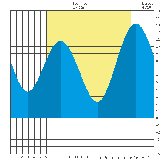 Fox Island tide chart for Sunday, August 20, 2023