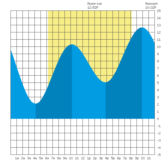 Fox Island tide chart for Tuesday, August 22, 2023