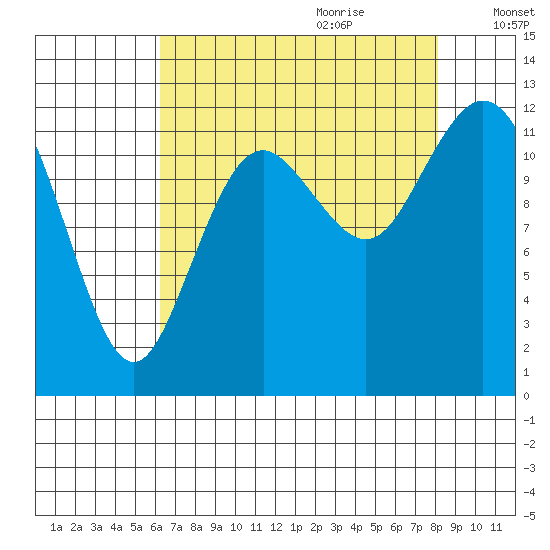 Fox Island tide chart for Wednesday, August 23, 2023