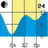 Fox Island tide chart for Thursday, August 24, 2023