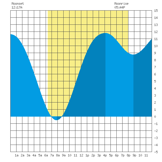 Fox Island tide chart for Saturday, August 26, 2023