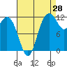 Fox Island tide chart for Monday, August 28, 2023