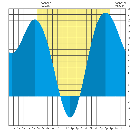 Fox Island tide chart for Wednesday, August 2, 2023