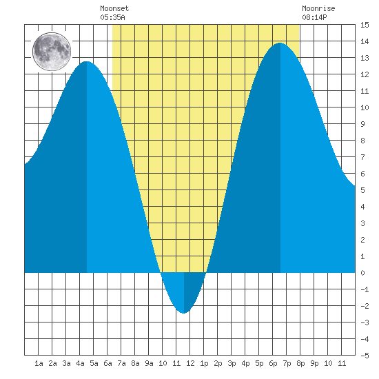 Fox Island tide chart for Wednesday, August 30, 2023
