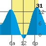 Fox Island tide chart for Thursday, August 31, 2023