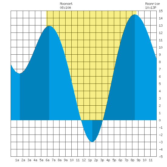 Fox Island tide chart for Thursday, August 3, 2023