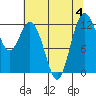 Fox Island tide chart for Friday, August 4, 2023
