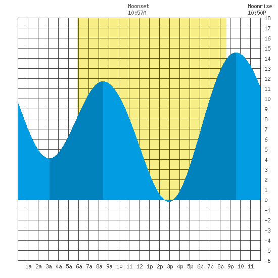Fox Island tide chart for Saturday, August 5, 2023