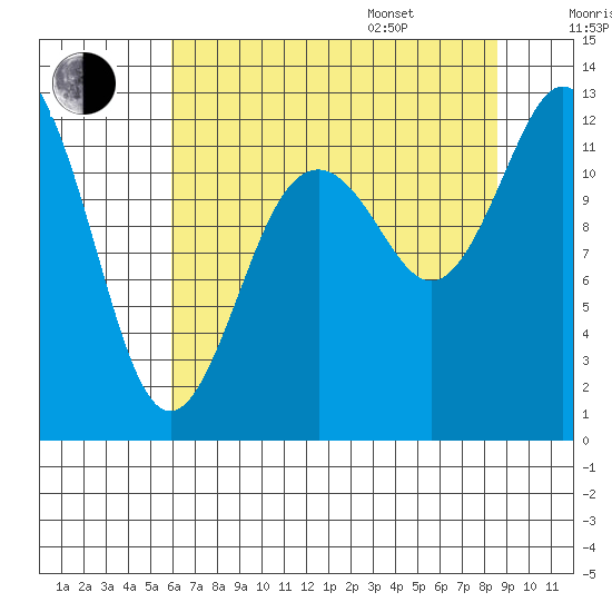 Fox Island tide chart for Tuesday, August 8, 2023