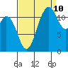 Fox Island tide chart for Sunday, September 10, 2023