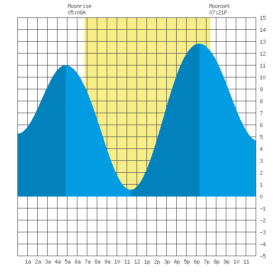 Fox Island tide chart for Wednesday, September 13, 2023