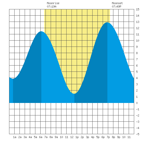 Fox Island tide chart for Friday, September 15, 2023