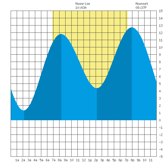 Fox Island tide chart for Monday, September 18, 2023