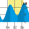 Fox Island tide chart for Monday, September 18, 2023