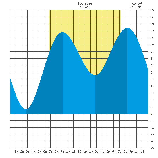 Fox Island tide chart for Tuesday, September 19, 2023