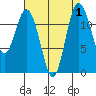 Fox Island tide chart for Friday, September 1, 2023