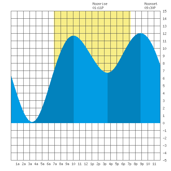 Fox Island tide chart for Wednesday, September 20, 2023