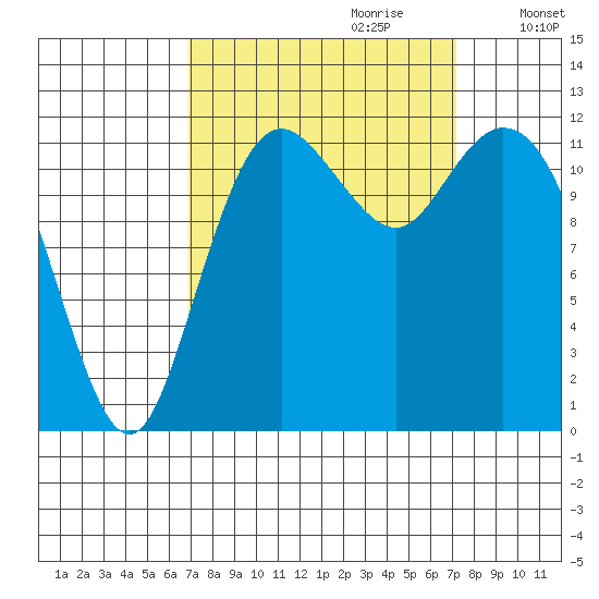 Fox Island tide chart for Thursday, September 21, 2023